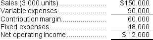 Laraia Corporation has provided the following contribution format income statement.All questions concern situations that are within the relevant range.   Required: a.What is the contribution margin per unit? b.What is the contribution margin ratio? c.What is the variable expense ratio? d.If sales increase to 3,050 units, what would be the estimated increase in net operating income? e.If sales decline to 2,900 units, what would be the estimated net operating income? f.If the selling price increases by $4 per unit and the sales volume decreases by 200 units, what would be the estimated net operating income? g.If the variable cost per unit increases by $5, spending on advertising increases by $3,000, and unit sales increase by 450 units, what would be the estimated net operating income? h.What is the break-even point in unit sales? i.What is the break-even point in dollar sales? j.Estimate how many units must be sold to achieve a target profit of $54,000. k.What is the margin of safety in dollars? l.What is the margin of safety percentage? m.What is the degree of operating leverage? n.Using the degree of operating leverage, what is the estimated percent increase in net operating income of a 15% increase in sales?