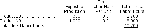 Chrzan, Inc., manufactures and sells two products: Product E0 and Product N0.Data concerning the expected production of each product and the expected total direct labor-hours (DLHs) required to produce that output appear below:   The company is considering adopting an activity-based costing system with the following activity cost pools, activity measures, and expected activity:   The activity rate for the General Factory activity cost pool under activity-based costing is closest to: A) $44.16 per MH B) $59.78 per MH C) $87.09 per MH D) $37.05 per MH