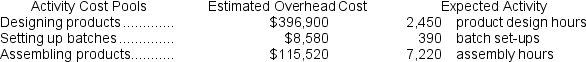 Moyle Corporation has provided the following data from its activity-based costing accounting system:   The activity rate for the Designing Products activity cost pool is closest to: A) $396,900 per product design hour B) $62 per product design hour C) $162 per product design hour D) $52 per product design hour