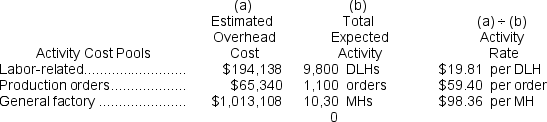 Predetermined overhead rate = Estimated total overhead ÷ Total direct labor-hours = $1,272,586 ÷ 9,800 DLHs = $129.86 per DLH (rounded) Computation of traditional unit product cost:   Computation of activity rates:   Computation of the overhead cost per unit under activity-based costing.   Computation of unit product cost under activity-based costing.   The difference in unit product costs is:   The unit product cost of Product U6 under traditional costing is greater than its unit product under activity-based costing by $1.33.