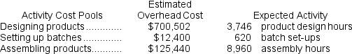 Kretlow Corporation has provided the following data from its activity-based costing accounting system:   Required: Compute the activity rates for each of the three cost pools.Show your work!