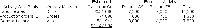 Eberling, Inc., manufactures and sells two products: Product Q9 and Product Z8.Data concerning the expected production of each product and the expected total direct labor-hours (DLHs)required to produce that output appear below:   The direct labor rate is $27.70 per DLH.The direct materials cost per unit is $122.40 for Product Q9 and $103.20 for Product Z8.  The company has an activity-based costing system with the following activity cost pools, activity measures, and expected activity:   Required: Determine the unit product cost of each product under the activity-based costing method.