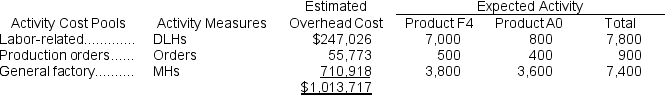 Macfarlane, Inc., manufactures and sells two products: Product F4 and Product A0.Data concerning the expected production of each product and the expected total direct labor-hours (DLHs)required to produce that output appear below:   The direct labor rate is $27.60 per DLH.The direct materials cost per unit for each product is given below:   The company is considering adopting an activity-based costing system with the following activity cost pools, activity measures, and expected activity:   Required: Determine the unit product cost of each product under the activity-based costing method.