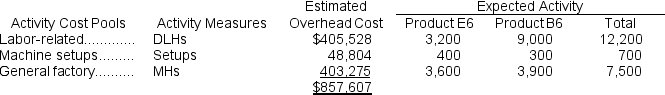 Kerin, Inc., manufactures and sells two products: Product E6 and Product B6.Data concerning the expected production of each product and the expected total direct labor-hours (DLHs)required to produce that output appear below:   The direct labor rate is $21.50 per DLH.The direct materials cost per unit for each product is given below:   The company is considering adopting an activity-based costing system with the following activity cost pools, activity measures, and expected activity:   Required: In all computations involving dollars in the following requirements, round off your answer to the nearest whole cent. a.The company currently uses a traditional costing method in which overhead is applied to products based solely on direct labor-hours.Compute the company's predetermined overhead rate under this costing method. b.How much overhead would be applied to each product under the company's traditional costing method? c.Determine the unit product cost of each product under the company's traditional costing method. d.Compute the activity rates under the activity-based costing system. e.Determine how much overhead would be assigned to each product under the activity-based costing system. f.Determine the unit product cost of each product under the activity-based costing method.