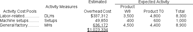 Thingvold, Inc., manufactures and sells two products: Product W8 and Product T0.Data concerning the expected production of each product and the expected total direct labor-hours (DLHs)required to produce that output appear below:   The direct labor rate is $24.80 per DLH.The direct materials cost per unit for each product is given below:   The company is considering adopting an activity-based costing system with the following activity cost pools, activity measures, and expected activity:   Required: In all computations involving dollars in the following requirements, round off your answer to the nearest whole cent. a.The company currently uses a traditional costing method in which overhead is applied to products based solely on direct labor-hours.Compute the company's predetermined overhead rate under this costing method. b.How much overhead would be applied to each product under the company's traditional costing method? c.Determine the unit product cost of each product under the company's traditional costing method. d.Compute the activity rates under the activity-based costing system. e.Determine how much overhead would be assigned to each product under the activity-based costing system. f.Determine the unit product cost of each product under the activity-based costing method. g.What is the difference between the overhead per unit under the traditional costing method and the activity-based costing system for each of the two products? h.What is the difference between the unit product costs under the traditional costing method and the activity-based costing system for each of the two products?