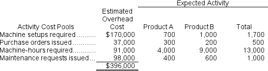 Flyer Corporation manufactures two products, Product A and Product B.Product B is of fairly recent origin, having been developed as an attempt to enter a market closely related to that of Product A.Product B is the more complex of the two products, requiring three hours of direct labor time per unit to manufacture compared to one and one-half hours of direct labor time for Product A.Product B is produced on an automated production line. Overhead is currently assigned to the products on the basis of direct-labor-hours.The company estimated it would incur $396,000 in manufacturing overhead costs and produce 5,500 units of Product B and 22,000 units of Product A during the current year.Unit costs for materials and direct labor are:   Required: a.Compute the predetermined overhead rate under the current method of allocation and determine the unit product cost of each product for the current year. b.The company's overhead costs can be attributed to four major activities.These activities and the amount of overhead cost attributable to each for the current year are given below:   Using the data above and an activity-based costing approach, determine the unit product cost of each product for the current year.