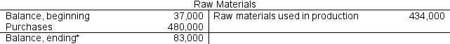 The ending balance in Raw Materials is computed as follows:   *37,000 + 480,000 ? 434,000 = 83,000