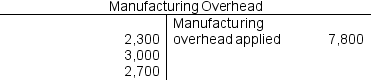 The manufacturing overhead applied is the credit entry of $7,800 in the Manufacturing Overhead account.  