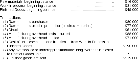 Eppich Corporation has provided the following data for the most recent month:     Required: Prepare T-accounts for Raw Materials, Work in Process, Finished Goods, Manufacturing Overhead, and Cost of Goods Sold.Record the beginning balances and each of the transactions listed above.Finally, determine the ending balances.