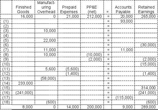 a.     Note: Entry (18), overapplied (underapplied)is a plug figure to make the ending balance in Manufacturing Overhead zero. b.  