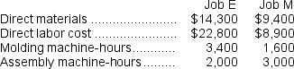 Harnett Corporation has two manufacturing departments--Molding and Assembly.The company used the following data at the beginning of the period to calculate predetermined overhead rates:   During the period, the company started and completed two jobs--Job E and Job M.Data concerning those two jobs follow:   Required: a.Assume that the company uses a plantwide predetermined manufacturing overhead rate based on machine-hours.Calculate that overhead rate. b.Assume that the company uses a plantwide predetermined manufacturing overhead rate based on machine-hours.Calculate the amount of manufacturing overhead applied to Job E. c.Assume that the company uses a plantwide predetermined manufacturing overhead rate based on machine-hours.Calculate the total manufacturing cost assigned to Job E. d.Assume that the company uses a plantwide predetermined manufacturing overhead rate based on machine-hours and uses a markup of 60% on manufacturing cost to establish selling prices.Calculate the selling price for Job E. e.Assume that the company uses departmental predetermined overhead rates with machine-hours as the allocation base in both departments.What is the departmental predetermined overhead rate in the Molding department? f.Assume that the company uses departmental predetermined overhead rates with machine-hours as the allocation base in both production departments.What is the departmental predetermined overhead rate in the Assembly department? g.Assume that the company uses departmental predetermined overhead rates with machine-hours as the allocation base in both production departments.How much manufacturing overhead will be applied to Job E? h.Assume that the company uses departmental predetermined overhead rates with machine-hours as the allocation base in both production departments.Further assume that the company uses a markup of 60% on manufacturing cost to establish selling prices.Calculate the selling price for Job E.