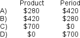 A manufacturing company prepays its insurance coverage for a three-year period.The premium for the three years is $2,100 and is paid at the beginning of the first year.Sixty percent of the premium applies to manufacturing operations and forty percent applies to selling and administrative activities.What amounts should be considered product and period costs respectively for the first year of coverage?  