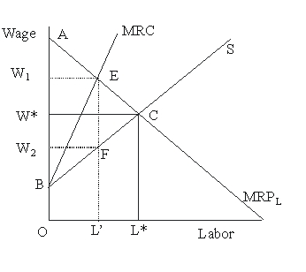 <strong>In Figure 45.2, at the one-employer company town solution, the number of workers hired will be   Figure 45.2</strong> A)L' B)L* C)less than L' D)between L' and L* <div style=padding-top: 35px> 