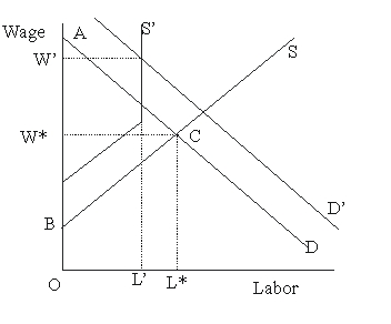   Figure 45.3 -In Figure 45.3, the fact that workers must pay for their apprenticeship in order to be certified is shown by  A) the kinked shape of the new supply curve. B) the shift in the old supply curve. C) the slope of the old demand curve. D) the increase in the demand curve.