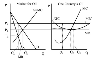   Figure 42.2 -Under the cartel the price is  A) P<sub>1</sub>. B) P<sub>2</sub>. C) P<sub>3</sub>. D) 0.