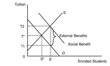   Figure 37.1 -Examine Figure 37.1. What is the number of students educated in a market that has a subsidy equal to the external benefit?  A) S' B) S* C) All who have any desire for it D) The answer is unknown from this diagram.