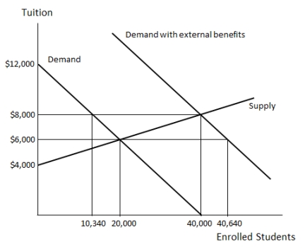   Figure 36.1 -Examine Figure 36.1, which shows the market for K-12 education in an economy. Suppose the K-12 education market is subsidized. The tax payers pay _____ per student.  A) $4,000 B) $6,000 C) $8,000 D) $12,000