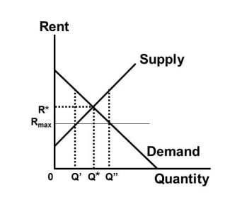   Figure 35.1 -In Figure 35.1, if rents are controlled so that they may go no higher than R<sub>max</sub>, the amount that landlords will want, will be  A) 0 B) Q' C) Q* D) Q 