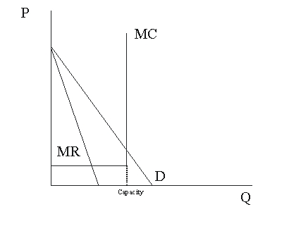   Figure 34.1 -Referring to Figure 34.1, the number of tickets that this promoter will choose to sell will  A) sell out the facility. B) be where the demand curve crosses the marginal cost curve. C) be more than capacity. D) will be such that there are many empty seats..