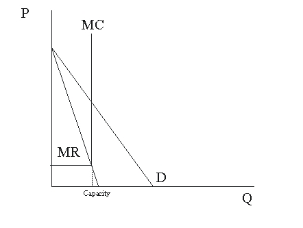   Figure 34.2 -Referring to Figure 34.2, the price that this promoter will choose will  A) sell out the facility. B) be where the demand curve crosses the marginal cost curve. C) will be such that there are many empty seats. D) sell out the facility and will be where the demand curve crosses the marginal cost curve.