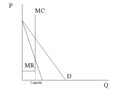  Figure 34.3 -Referring to Figure 34.3, the price that this promoter will choose will  A) sell out the facility. B) be where the demand curve crosses the marginal cost curve. C) will be such that there are many empty seats. D) sell out the facility and will be where the demand curve crosses the marginal cost curve.
