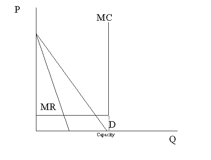   Figure 34.4 -Referring to Figure 34.4, the price that this promoter will choose will  A) sell out the facility. B) be where the demand curve crosses the marginal cost curve. C) will be such that there are many empty seats. D) sell out the facility and will be where the demand curve crosses the marginal cost curve.