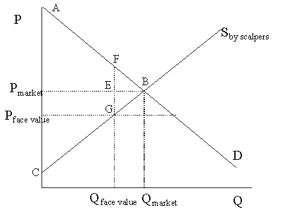   Figure 34.5 -In Figure 34.5, the effect of a well-enforced anti-scalping law is to  A) reduce the welfare of consumers and scalpers by GFB. B) increase the welfare of consumers by ABC. C) decrease the welfare of scalpers by AFGC. D) increase the welfare of consumers and decrease the welfare of scalpers.
