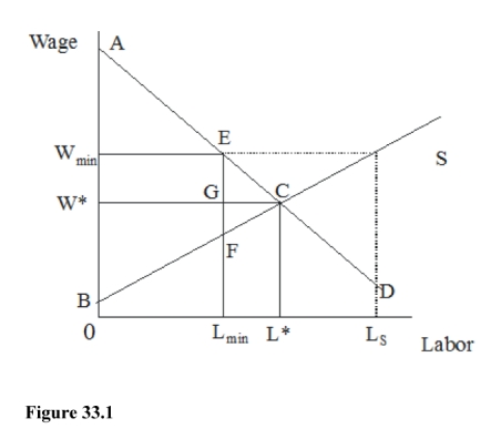   -In Figure 33.1, how many people would be unemployed at the minimum wage?  A) L<sub>S</sub> - L* B) L*-L<sub>min</sub> C) L<sub>S</sub>-L<sub>min</sub> D) L*