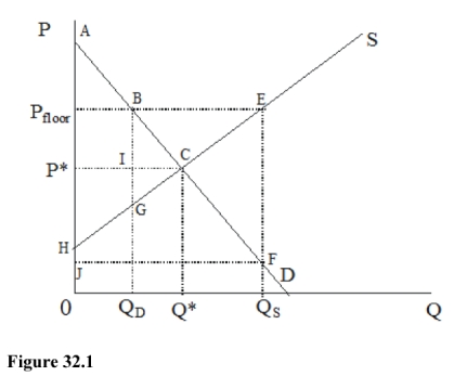   -In Figure 32.1, at the market price-quantity combination where production is limited, the consumer surplus is  A) AP<sub>floor</sub>B B) P*AC C) HP*C D) HP<sub>floor</sub>BG