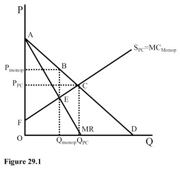   -In Figure 29.1 the area that represents the total variable cost to the producer under monopoly is  A) OP<sub>PC</sub>CQ<sub>PC</sub> B) OP<sub>monopoly</sub>BQ<sub>monopoly</sub> C) OFCQ<sub>PC</sub> D) OFEQ<sub>monopoly</sub>