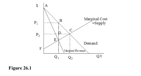   -In Figure 26.1, the deadweight loss that occurs with this monopoly is  A) FAC B) FABE C) EBC D) P<sub>2</sub>AC
