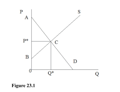   -In Figure 23.1 for a good with no externality, which area represents the net benefit to society of this market?  A) 0ACQ* B) ABC C) BP*C D) 0P*CQ*