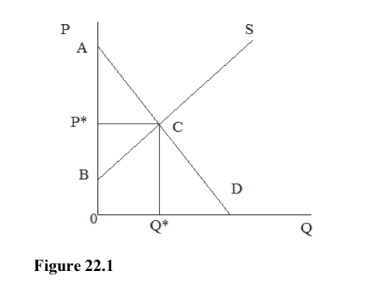   -In Figure 22.1 and ignoring any possible externalities, the net benefit to society of this market is  A) 0ACQ* B) ABC C) BP*C D) 0P*CQ*