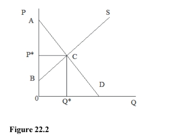   -In Figure 22.2 and ignoring any possible externalities, the net benefit to society of this market is  A) 0ACQ* B) ABC C) BP*C D) 0P*CQ*