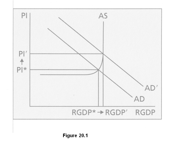  -In Figure 20.1, the increase in Real GDP might reflect  A) a stronger currency. B) reduced government spending. C) reduced worker productivity. D) the end of a period of price deflation.