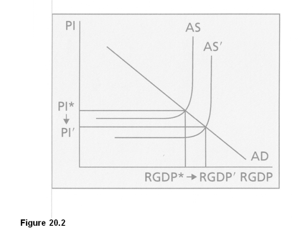   -In Figure 20.2, the increase in Real GDP is unlikely to  A) result from capital accumulation. B) occur repeatedly in the future. C) occur in developed economies. D) result from a better-educated workforce.