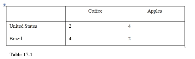   -In Table 17.1 the United States has  A) An absolute and comparative advantage in apples. B) An absolute and comparative advantage in coffee. C) An absolute and comparative advantage in both goods. D) An absolute advantage but not a comparative advantage in coffee.