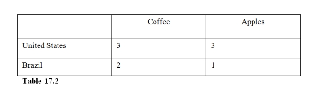   -In Table 17.2,  A) the United States has an absolute advantage in both goods but a comparative advantage in apples only. B) Brazil has an absolute advantage in both goods but a comparative advantage in coffee only. C) the United States has an absolute and comparative advantage in apples while Brazil has an absolute and comparative advantage in coffee. D) the United States has an absolute and comparative advantage in both goods.