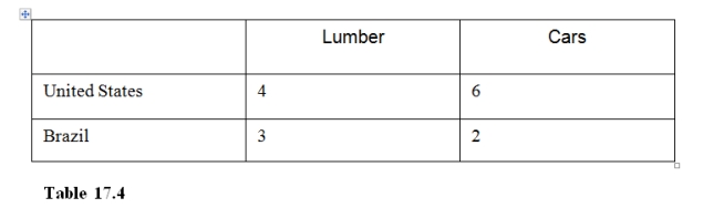   -In Table 17.4  A) the United States has an absolute advantage in both goods but a comparative advantage in cars only. B) Brazil has an absolute advantage in both goods but a comparative advantage in lumber only. C) the United States has an absolute and comparative advantage in Cars while Brazil has an absolute and comparative advantage in lumber. D) the United States has an absolute and comparative advantage in both goods.