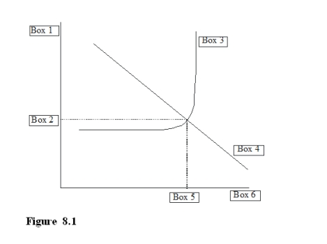   -Referring to the Aggregate Demand - Aggregate Supply diagram in Figure 8.1, which box should be filled with the label RGDP for the Real Gross Domestic Product?  A) Box 1 B) Box 2 C) Box 3 D) Box 6