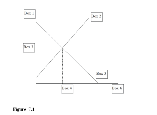   -Assuming that Figure 7.1 is a market for money that can be borrowed or saved, Box 4 is  A)  $  for the amount borrowed/saved. B)  $*  for the equilibrium amount borrowed/saved. C)  r  for interest rate. D)  r*  for equilibrium interest rate.