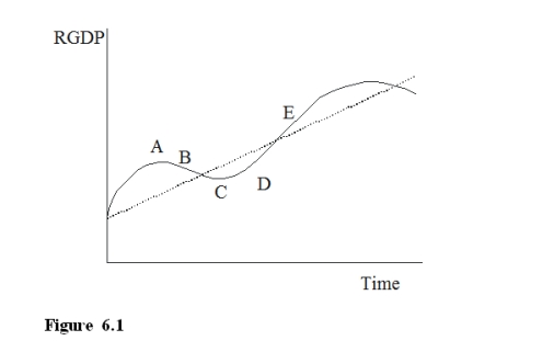 -In Figure 6.1, which area represents a peak? A)A B)B C)C