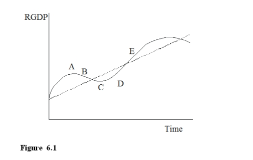   -In Figure 6.1, which area represents a recovery?  A) A B) B C) C D) D