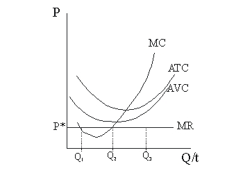   Figure 5.3 -In Figure 5.3, what output would a perfect competitor produce?  A) Q<sub>1</sub> B) Q<sub>2</sub> C) Q<sub>3</sub> D) 0