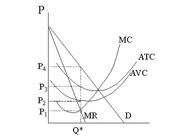   Figure 5.4 -In Figure 5.4, a monopolist would charge which price?  A) P<sub>1</sub> B) P<sub>2</sub> C) P<sub>3</sub> D) P<sub>4</sub>