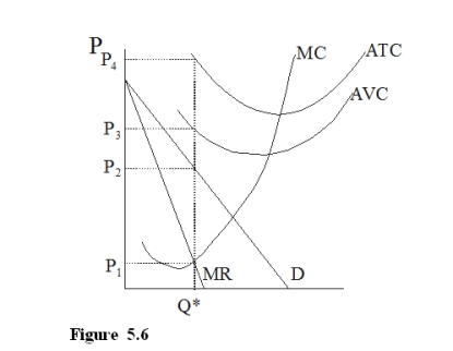   -In Figure 5.6, a monopolist would charge which price?  A) The monopolist would shutdown so no price would be charged. B) P<sub>2</sub> C) P<sub>3</sub> D) P<sub>4</sub>