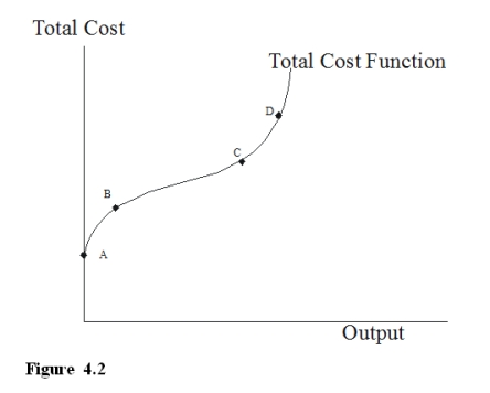   -In Figure 4.2, the reason that the increase in output from point A to B is much less than the increase in output from point B to C is that  A) it always costs more money to increase output. B) small levels of production are often inefficient and that significant increases in production can occur thereafter at only a small additional cost. C) it is very difficult and very expensive to increase output once the capacity of the machinery has been reached. D) there is waste.