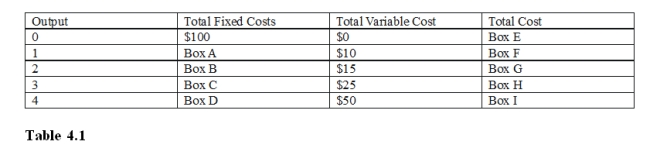   -Refer to Table 4.1, Box F should be filled with  A) $0. B) $10. C) $100. D) $110.