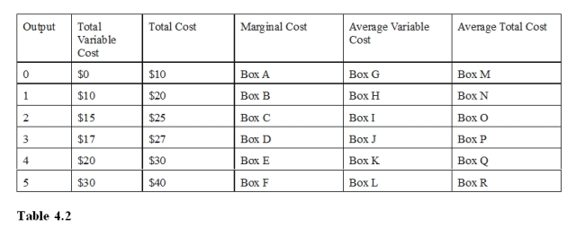 <strong>Refer to Table 4.2, Box E should be filled with </strong> A)$0. B)$3. C)$20. D)$30.