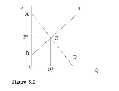   -In Figure 3.2, what is the value to the consumer?  A) 0PCQ* B) 0ACQ* C) P*AC D) BP*C